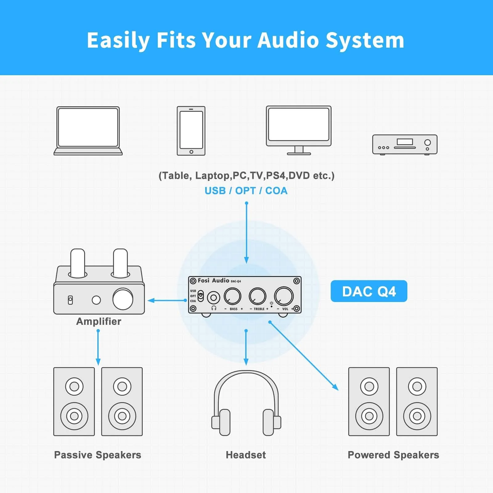 Fosi Audio Q4 Desktop DAC Headphone Amplifier - Image 6